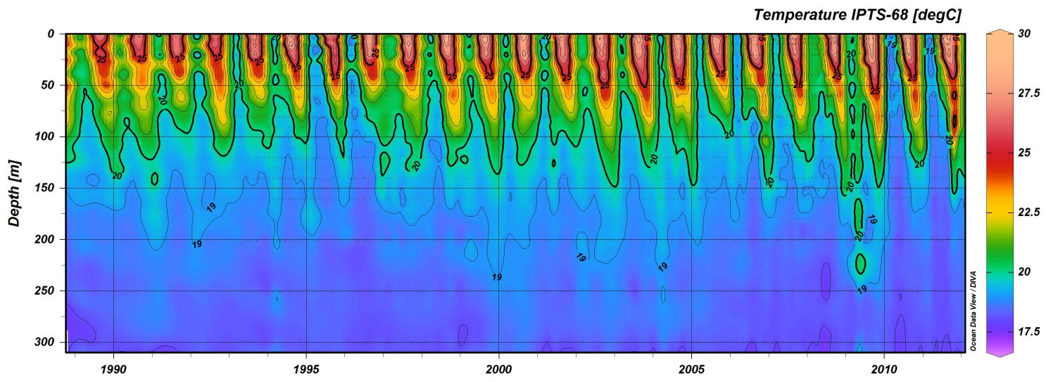 **Figure 1**: The default output of ODV when plotting temperature by depth through time at one location.