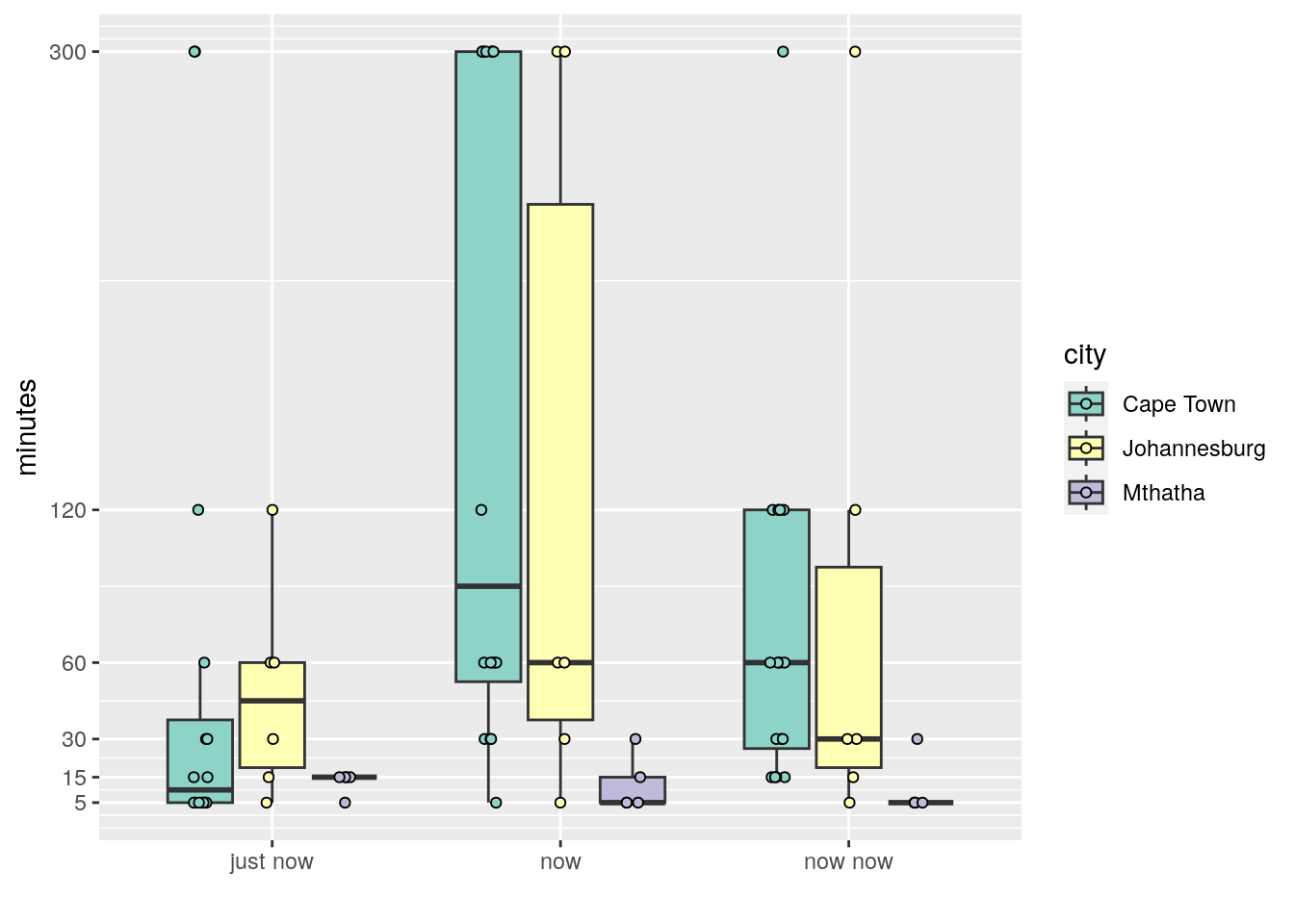 Boxplots showing the distribution of times by city.