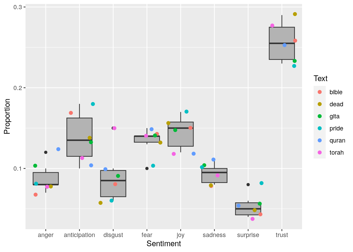 Boxplots of emotion for the texts. Individual scores shown as coloured points.