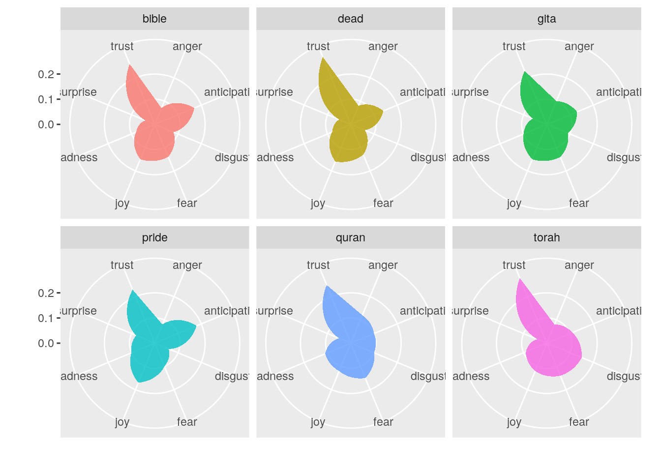 Frequency polygons of the proportion of emotions for each text shown in facets.